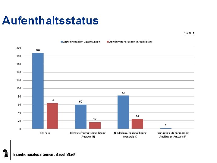 Aufenthaltsstatus N = 331 Erziehungsdepartement Basel-Stadt 