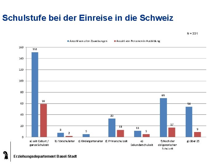 Schulstufe bei der Einreise in die Schweiz N = 331 Erziehungsdepartement Basel-Stadt 