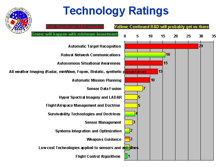 Technology Ratings Red: Significant R&D required Yellow: Continued R&D will probably get us there