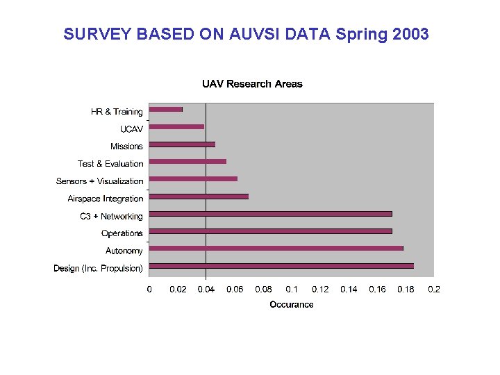 SURVEY BASED ON AUVSI DATA Spring 2003 