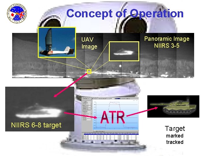 Concept of Operation UAV Image NIIRS 6 -8 target Panoramic Image NIIRS 3 -5