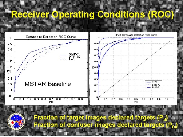 Receiver Operating Conditions (ROC) MSTAR Baseline Fraction of target images declared targets (Pd) Fraction