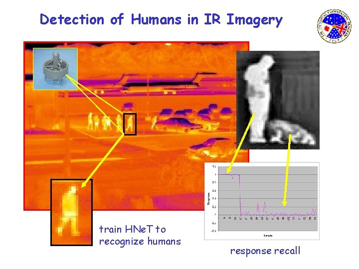 Detection of Humans in IR Imagery train HNe. T to recognize humans response recall