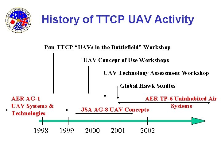 History of TTCP UAV Activity Pan-TTCP “UAVs in the Battlefield” Workshop UAV Concept of