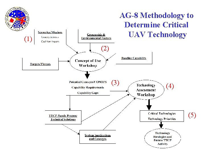 AG-8 Methodology to Determine Critical UAV Technology (1) (2) (3) (4) (5) 