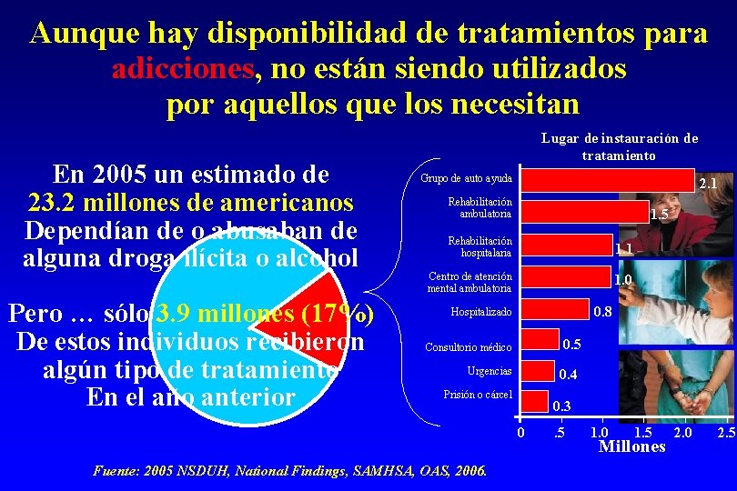 Aunque hay disponibilidad de tratamientos para adicciones, no están siendo utilizados por aquellos que