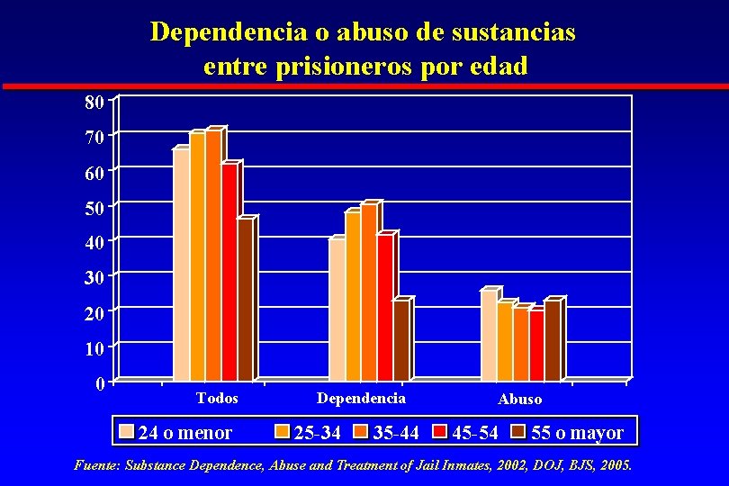 Dependencia o abuso de sustancias entre prisioneros por edad 80 70 60 50 40