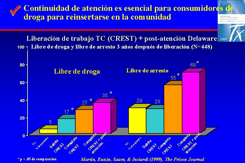 Continuidad de atención es esencial para consumidores de droga para reinsertarse en la comunidad