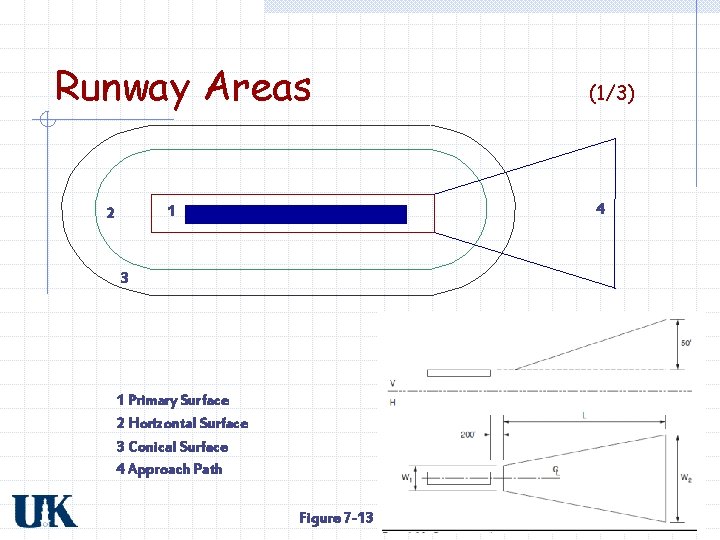 Runway Areas 4 1 2 (1/3) 3 1 Primary Surface 2 Horizontal Surface 3