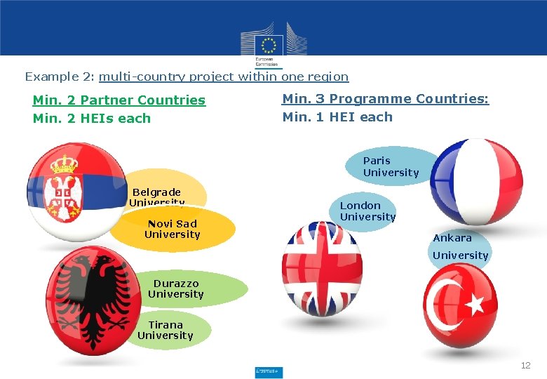 Example 2: multi-country project within one region Min. 2 Partner Countries Min. 2 HEIs