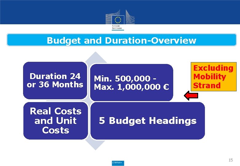 Budget and Duration-Overview Duration 24 or 36 Months Real Costs and Unit Costs Min.
