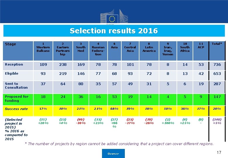 Selection results 2016 Stage 1 Western Balkans 2 Eastern Partners hip 3 South Med