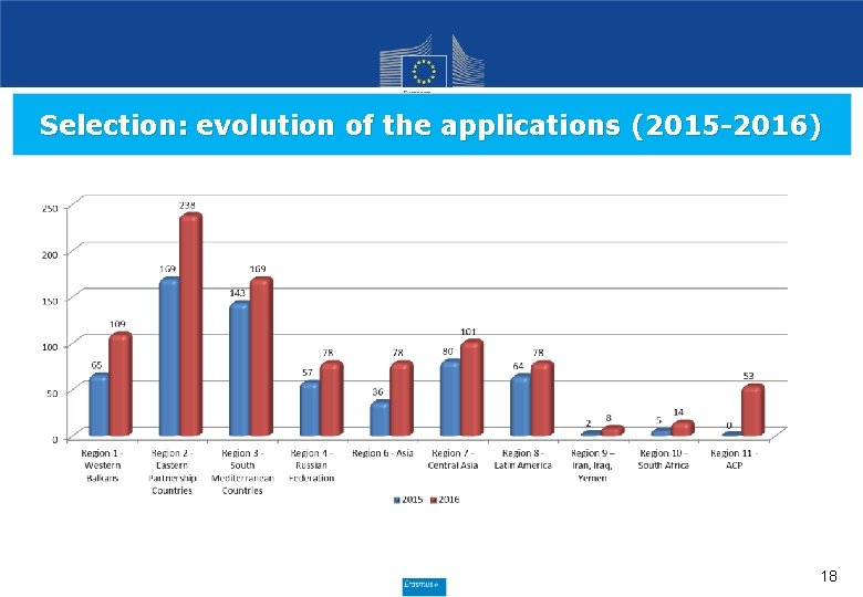 Selection: evolution of the applications (2015 -2016) 18 