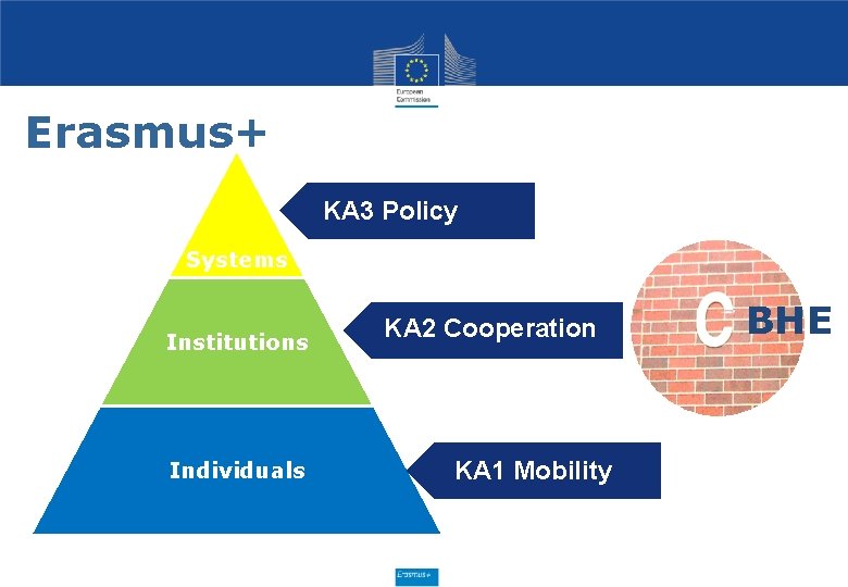 Erasmus+ KA 3 Policy Systems Institutions Individuals KA 2 Cooperation KA 1 Mobility BHE