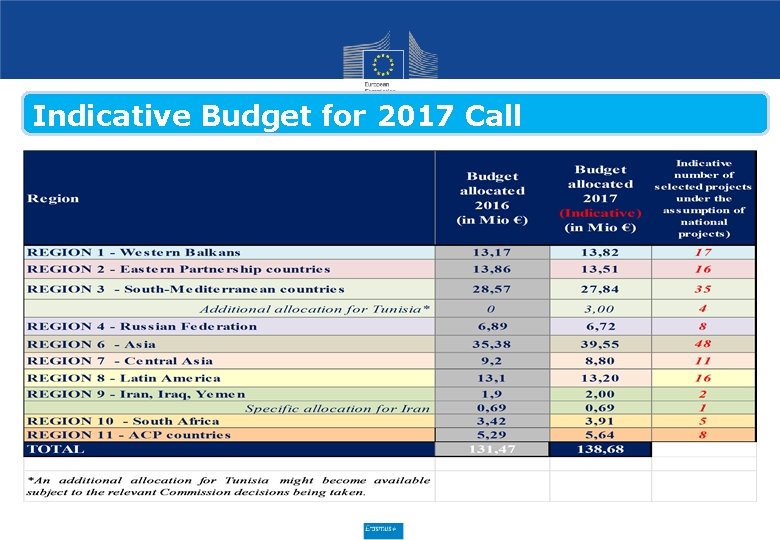 Indicative Budget for 2017 Call 