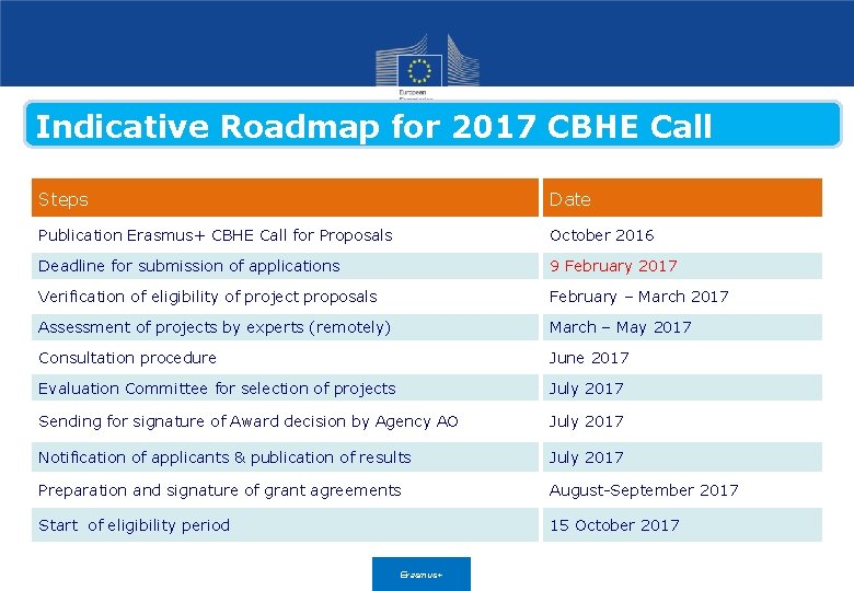 Indicative Roadmap for 2017 CBHE Call Steps Date Publication Erasmus+ CBHE Call for Proposals