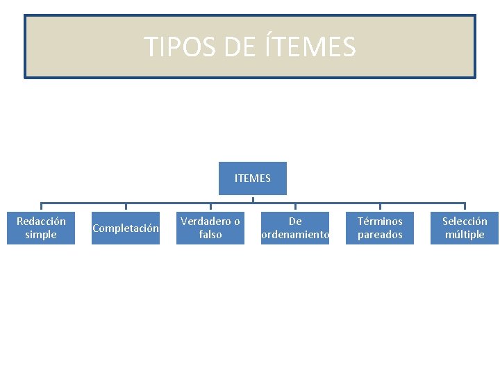 TIPOS DE ÍTEMES ITEMES Redacción simple Completación Verdadero o falso De ordenamiento Términos pareados