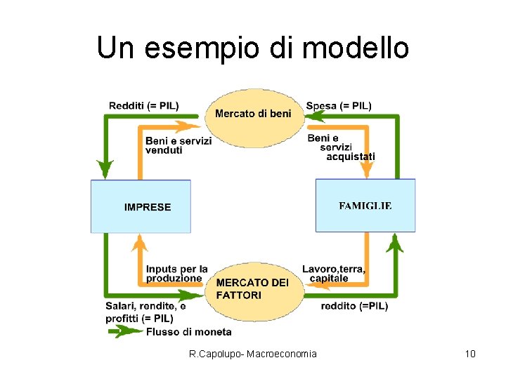 Un esempio di modello R. Capolupo- Macroeconomia 10 