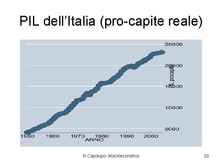 PIL dell’Italia (pro-capite reale) R. Capolupo- Macroeconomia 20 