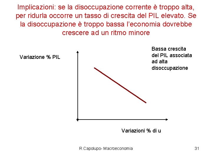 Implicazioni: se la disoccupazione corrente è troppo alta, per ridurla occorre un tasso di