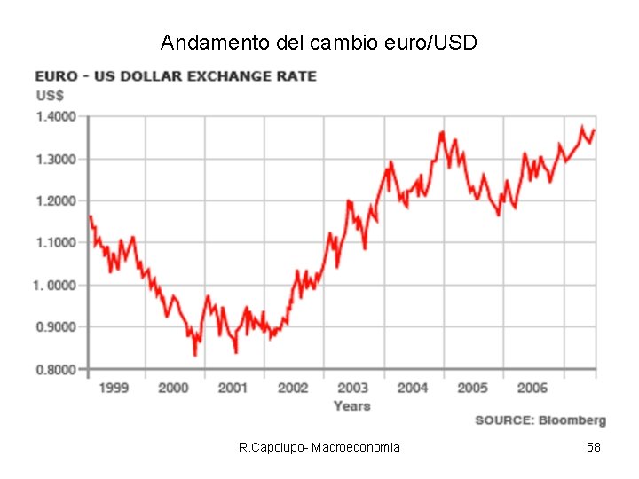 Andamento del cambio euro/USD R. Capolupo- Macroeconomia 58 