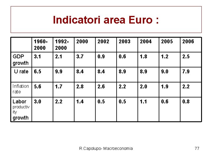 Indicatori area Euro : 19602000 19922000 2002 2003 2004 2005 2006 GDP growth 3.