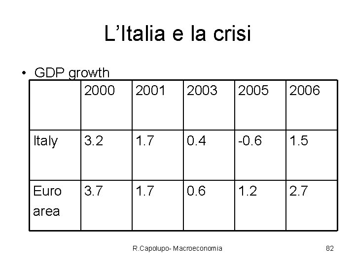 L’Italia e la crisi • GDP growth 2000 2001 2003 2005 2006 Italy 3.