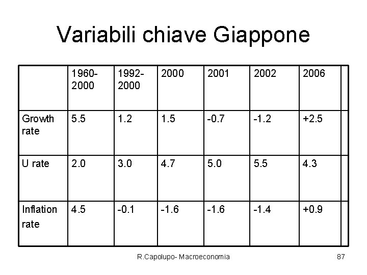 Variabili chiave Giappone 19602000 19922000 2001 2002 2006 Growth rate 5. 5 1. 2