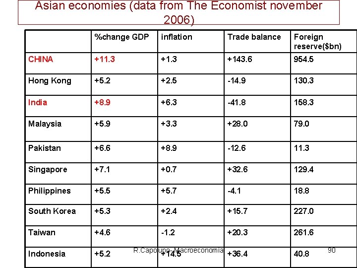 Asian economies (data from The Economist november 2006) %change GDP inflation Trade balance Foreign