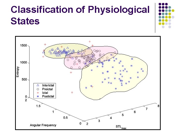 Classification of Physiological States 
