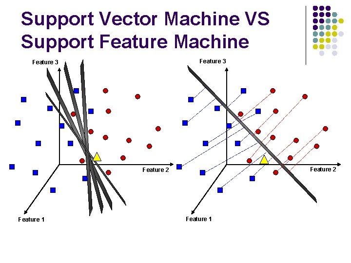 Support Vector Machine VS Support Feature Machine Feature 3 Feature 2 Feature 1 