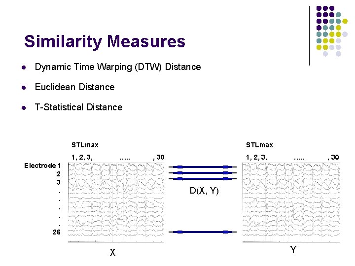 Similarity Measures l Dynamic Time Warping (DTW) Distance l Euclidean Distance l T-Statistical Distance