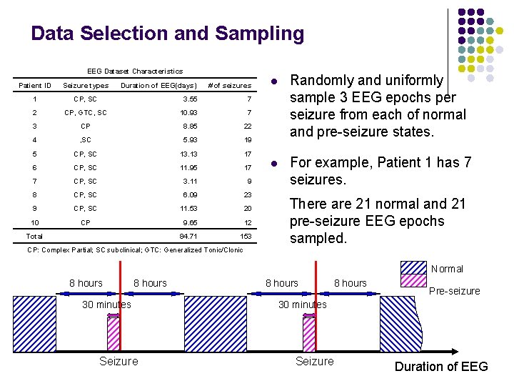 Data Selection and Sampling EEG Dataset Characteristics Patient ID Seizure types Duration of EEG(days)