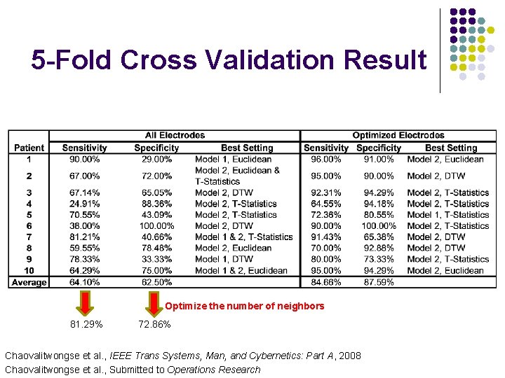 5 -Fold Cross Validation Result Optimize the number of neighbors 81. 29% 72. 86%