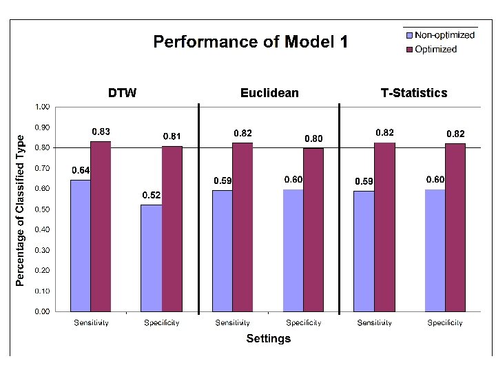 DTW Euclidean T-Statistics 
