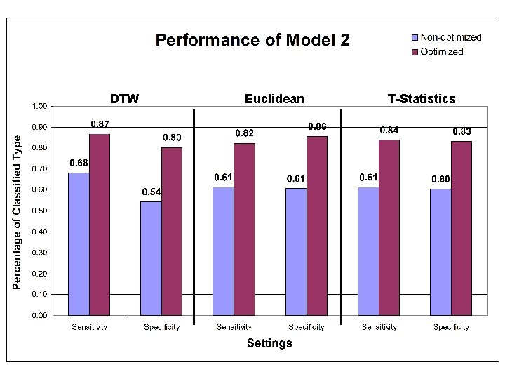 DTW Euclidean T-Statistics 