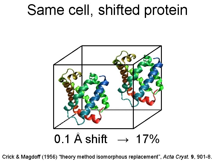 Same cell, shifted protein 0. 1 Å shift → 17% Crick & Magdoff (1956)