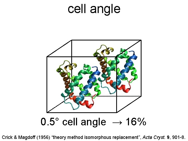 cell angle 0. 5° cell angle → 16% Crick & Magdoff (1956) “theory method