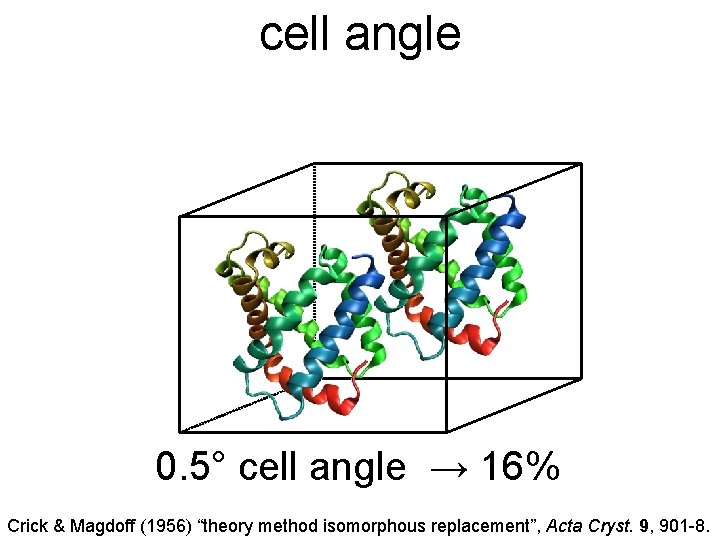 cell angle 0. 5° cell angle → 16% Crick & Magdoff (1956) “theory method