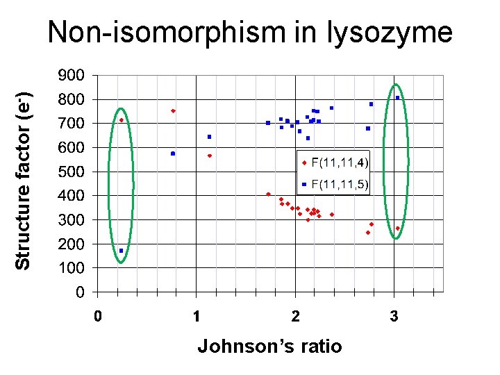 Structure factor (e-) Non-isomorphism in lysozyme Johnson’s ratio 