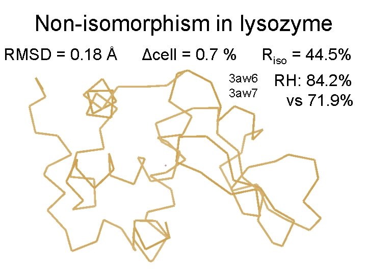 Non-isomorphism in lysozyme RMSD = 0. 18 Å Δcell = 0. 7 % 3