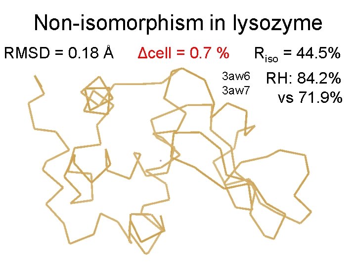 Non-isomorphism in lysozyme RMSD = 0. 18 Å Δcell = 0. 7 % 3