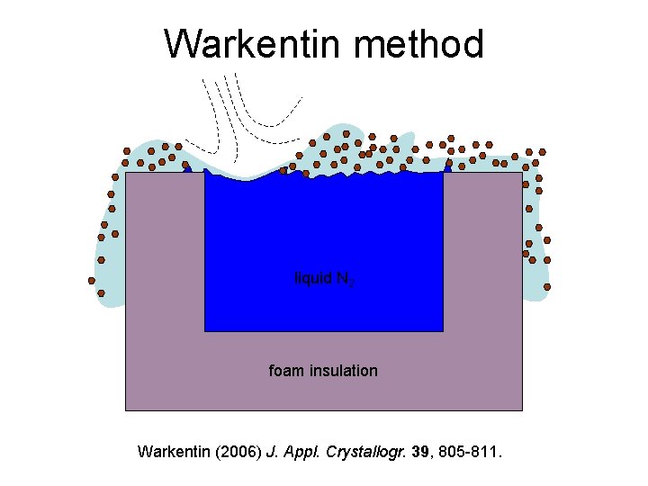 Warkentin method liquid N 2 foam insulation Warkentin (2006) J. Appl. Crystallogr. 39, 805