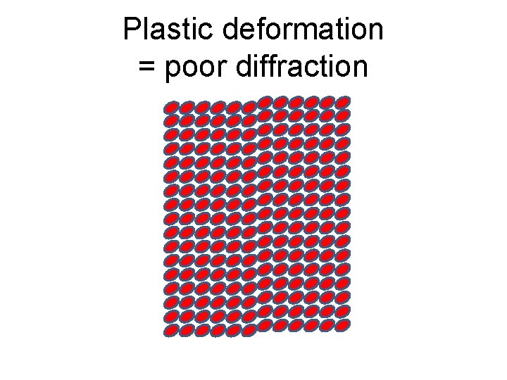 Plastic deformation = poor diffraction 