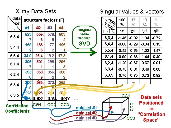 X-ray Data Sets Singular values & vectors data structure factors (F) set #1 #2
