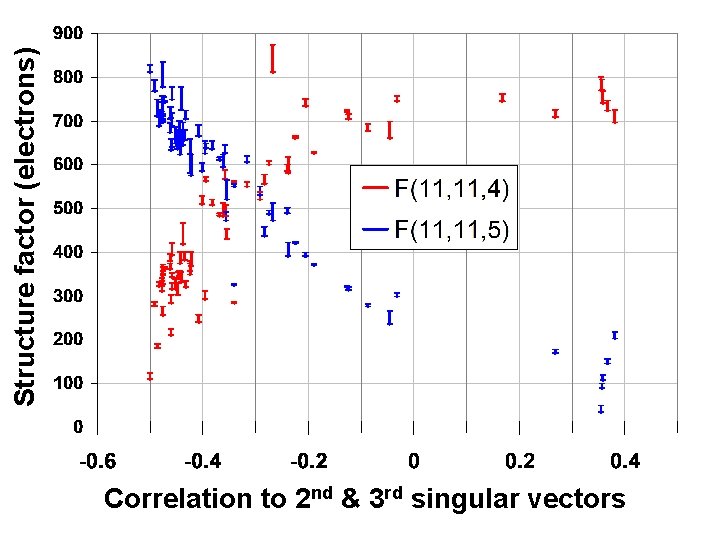 Structure factor (electrons) Correlation to 2 nd & 3 rd singular vectors 