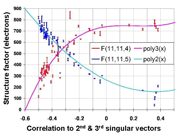 Structure factor (electrons) Correlation to 2 nd & 3 rd singular vectors 