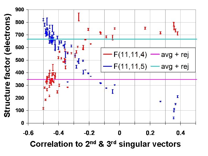 Structure factor (electrons) Correlation to 2 nd & 3 rd singular vectors 
