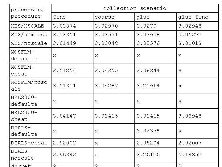 collection scenario processing procedure fine coarse glue_fine XDS/XSCALE 3. 03874 3. 02970 3. 02948