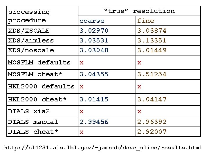 XDS/XSCALE XDS/aimless XDS/noscale “true” resolution coarse fine 3. 02970 3. 03874 3. 03531 3.